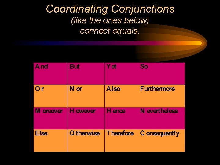 Coordinating Conjunctions (like the ones below) connect equals. 
