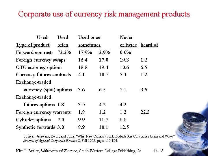 Corporate use of currency risk management products Used Type of product often Forward contracts