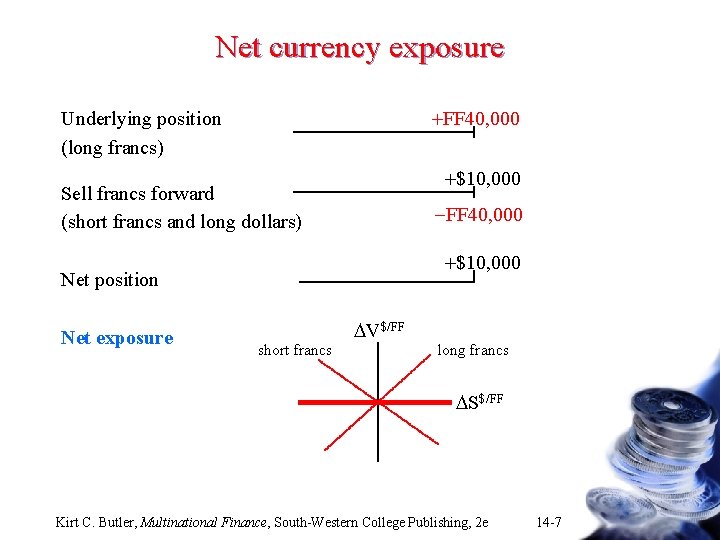 Net currency exposure +FF 40, 000 Underlying position (long francs) +$10, 000 Sell francs