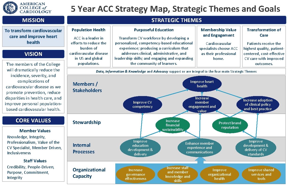 5 Year ACC Strategy Map, Strategic Themes and Goals MISSION To transform cardiovascular care