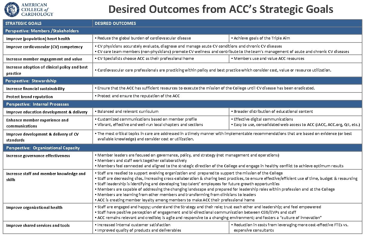 Desired Outcomes from ACC’s Strategic Goals STRATEGIC GOALS DESIRED OUTCOMES Perspective: Members /Stakeholders Improve
