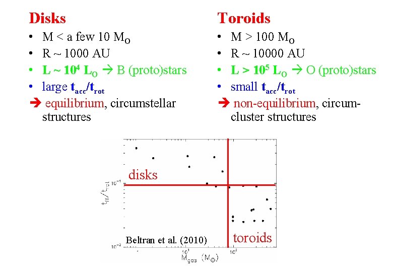 Disks Toroids • M < a few 10 MO • R ~ 1000 AU