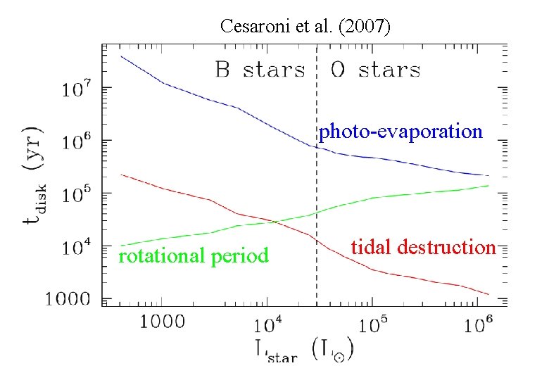 Cesaroni et al. (2007) photo-evaporation rotational period tidal destruction 