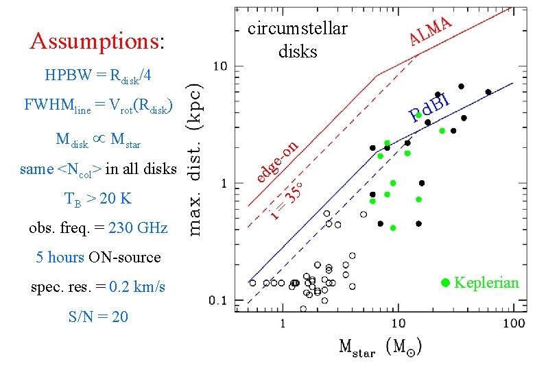 Assumptions: circumstellar disks HPBW = Rdisk/4 FWHMline = Vrot(Rdisk) obs. freq. = 230 GHz