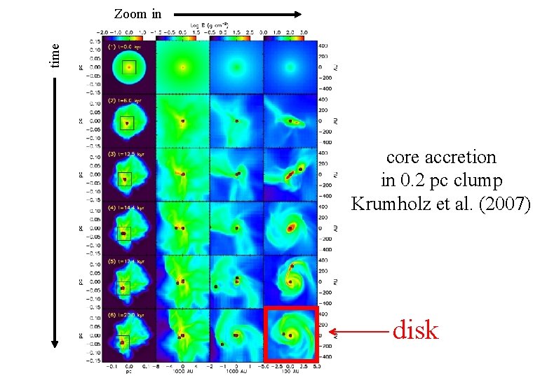 time Zoom in core accretion in 0. 2 pc clump Krumholz et al. (2007)