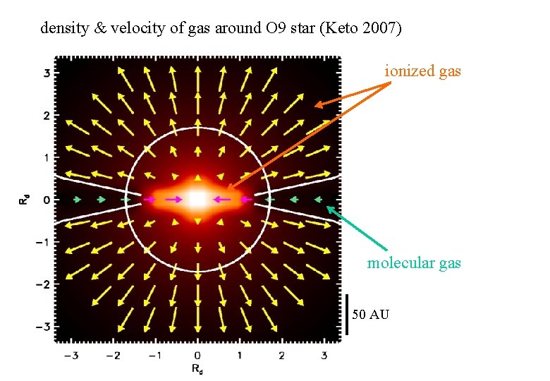 density & velocity of gas around O 9 star (Keto 2007) ionized gas molecular