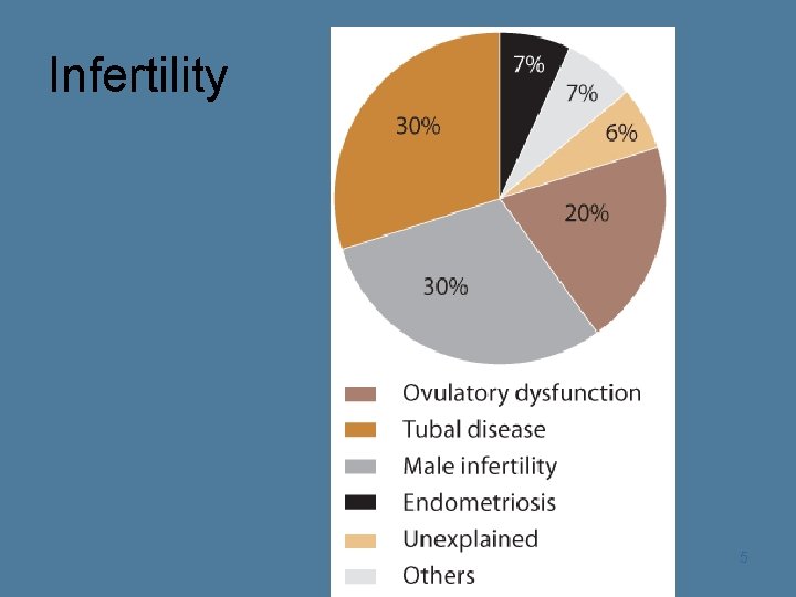 Infertility 5 