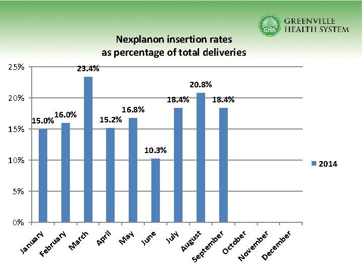 Nexplanon insertion rates as percentage of total deliveries 25% 23. 4% 20. 8% 20%