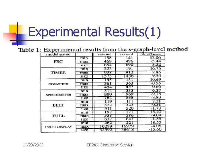 Experimental Results(1) 10/29/2002 EE 249 Discussion Session 