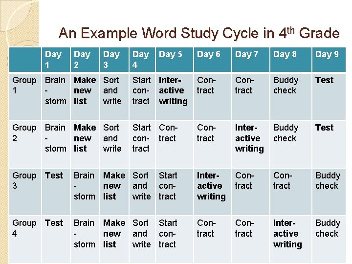 An Example Word Study Cycle in 4 th Grade Day 1 Day 2 Day