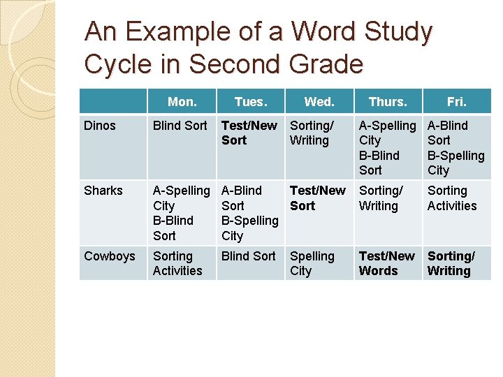 An Example of a Word Study Cycle in Second Grade Mon. Tues. Dinos Blind