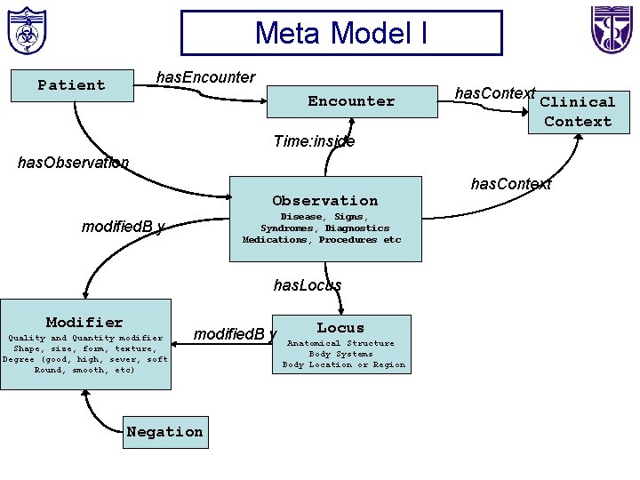 Meta Model I has. Encounter Patient Encounter has. Context Clinical Context Time: inside has.