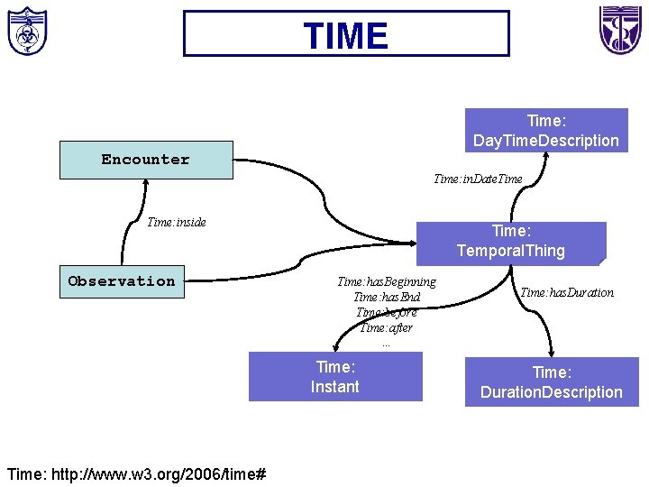 TIME Time: Day. Time. Description Encounter Time: in. Date. Time: inside Observation Time: Temporal.