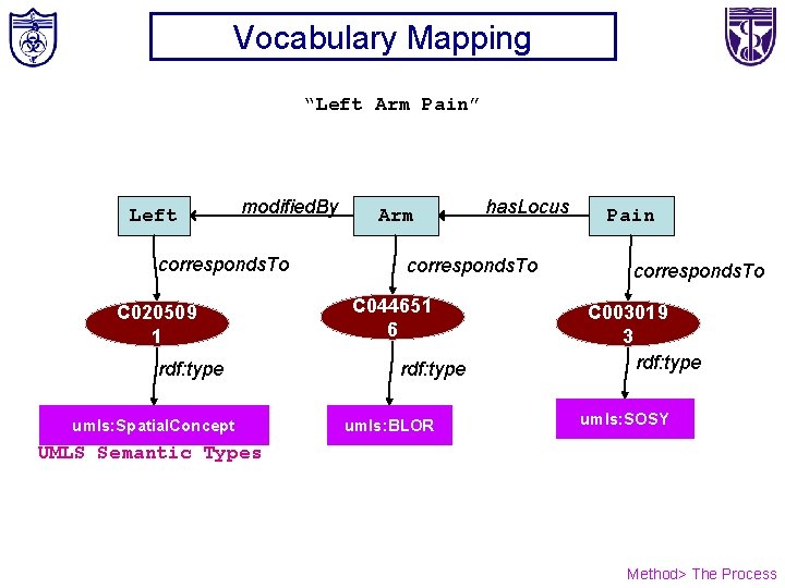 Vocabulary Mapping “Left Arm Pain” Left modified. By corresponds. To C 020509 1 rdf: