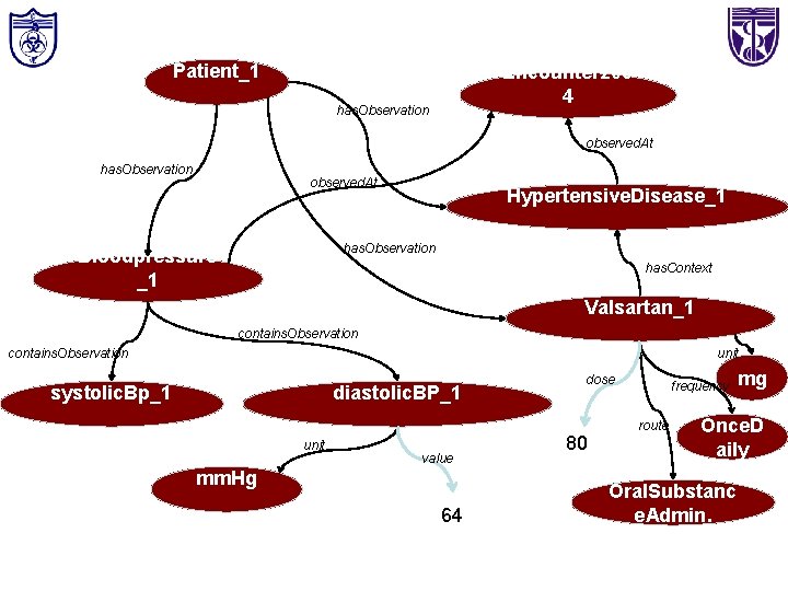 Patient_1 Encounter 200 4 has. Observation observed. At Hypertensive. Disease_1 has. Observation Bloodpressure _1