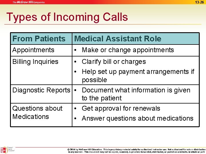 13 -26 Types of Incoming Calls From Patients Medical Assistant Role Appointments • Make