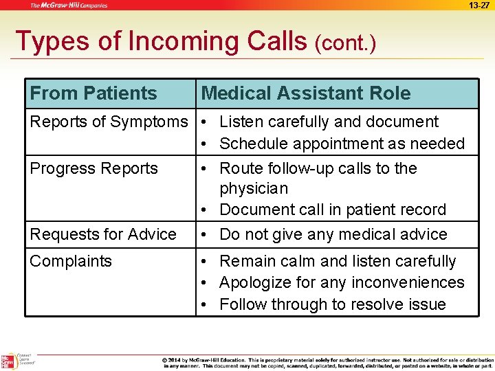 13 -27 Types of Incoming Calls (cont. ) From Patients Medical Assistant Role Reports