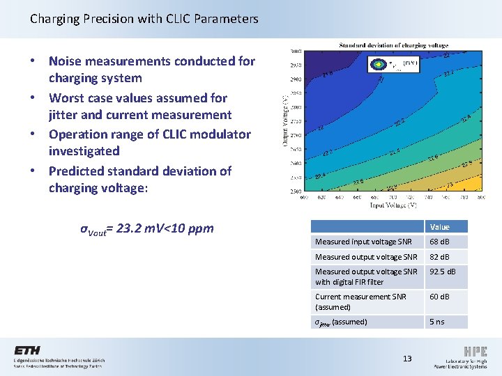Charging Precision with CLIC Parameters • Noise measurements conducted for charging system • Worst Charging Precision with CLIC Parameters • Noise measurements conducted for charging system • Worst