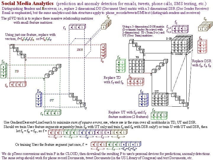 Social Media Analytics (prediction and anomaly detection for emails, tweets, phone calls, SMS texting,