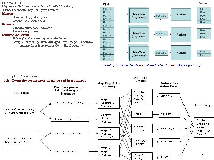 KEY VALUE PAIRS Mappers and Reducers are users’ code (provided functions) Just need to