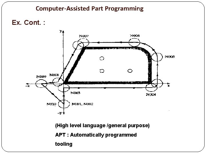 Computer-Assisted Part Programming Ex. Cont. : (High level language /general purpose) APT : Automatically