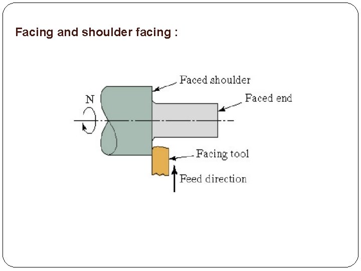 Facing and shoulder facing : 