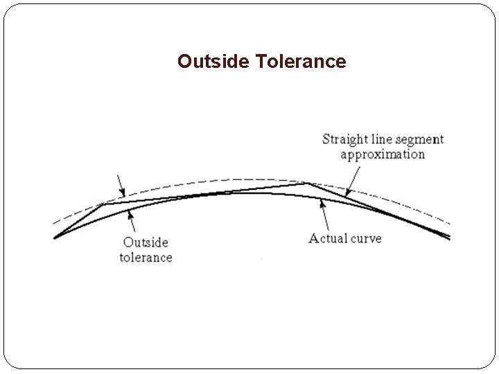 Outside Tolerance 