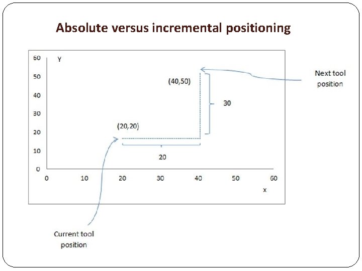Absolute versus incremental positioning 