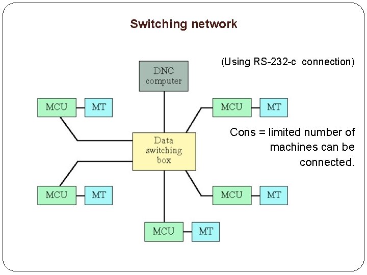Switching network (Using RS-232 -c connection) Cons = limited number of machines can be