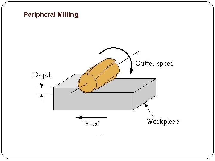 Peripheral Milling 