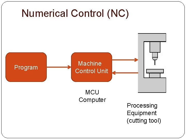 Numerical Control (NC) Program Machine Control Unit MCU Computer Processing Equipment (cutting tool) 