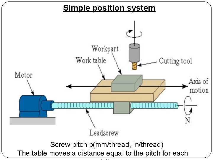 Simple position system Screw pitch p(mm/thread, in/thread) The table moves a distance equal to