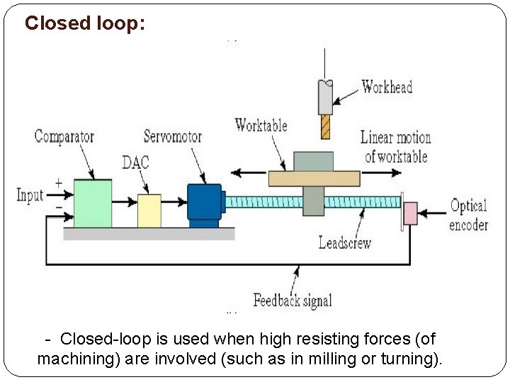 Closed loop: - Closed-loop is used when high resisting forces (of machining) are involved