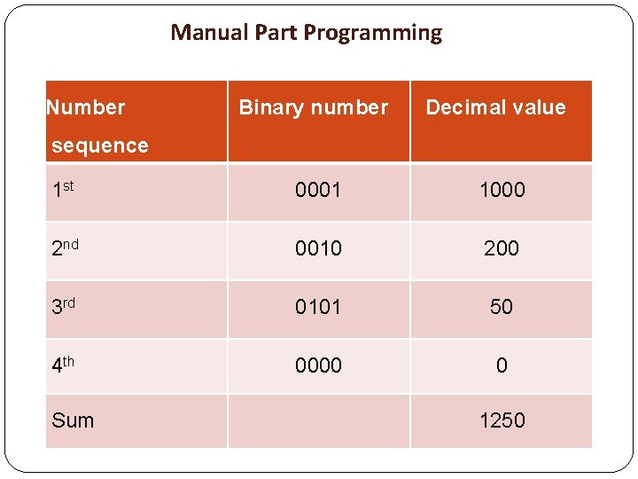 Manual Part Programming Number Binary number Decimal value 1 st 0001 1000 2 nd