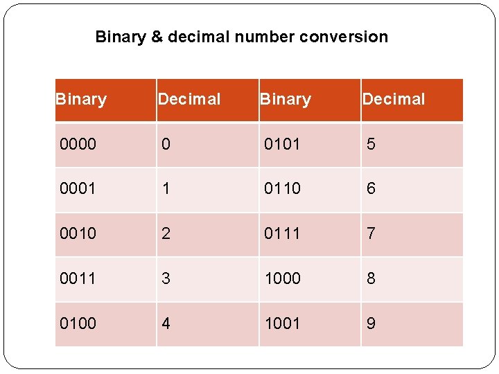 Binary & decimal number conversion Binary Decimal 0000 0 0101 5 0001 1 0110