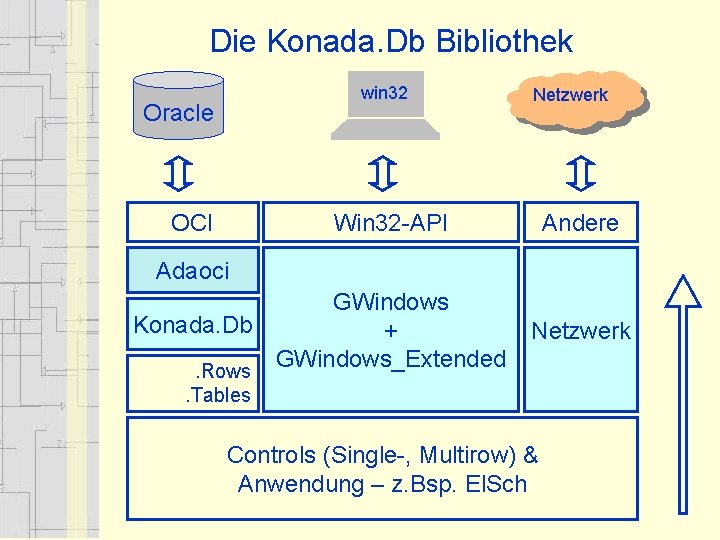 Die Konada. Db Bibliothek win 32 Oracle OCI Netzwerk Win 32 -API Andere Adaoci