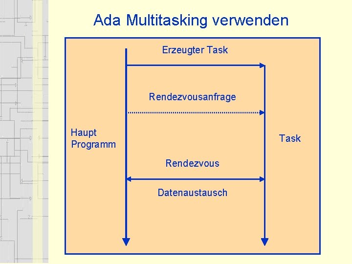 Ada Multitasking verwenden Erzeugter Task Rendezvousanfrage Haupt Programm Task Rendezvous Datenaustausch 