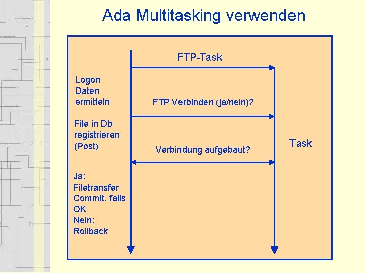 Ada Multitasking verwenden FTP-Task Logon Daten ermitteln File in Db registrieren (Post) Ja: Filetransfer