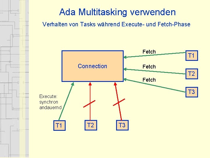 Ada Multitasking verwenden Verhalten von Tasks während Execute- und Fetch-Phase Fetch Connection Fetch T