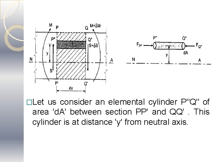 �Let us consider an elemental cylinder P"Q" of area 'd. A' between section PP'