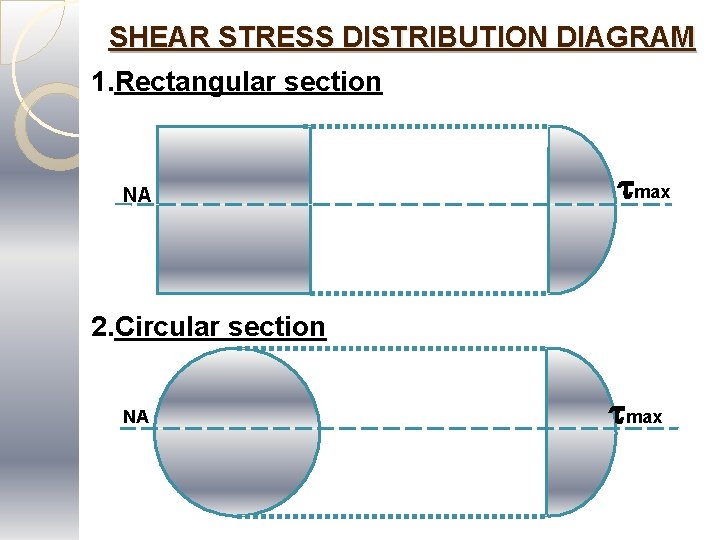 SHEAR STRESS DISTRIBUTION DIAGRAM 1. Rectangular section NA max 2. Circular section NA max