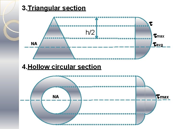 3. Triangular section h/2 NA max avg 4. Hollow circular section NA max 