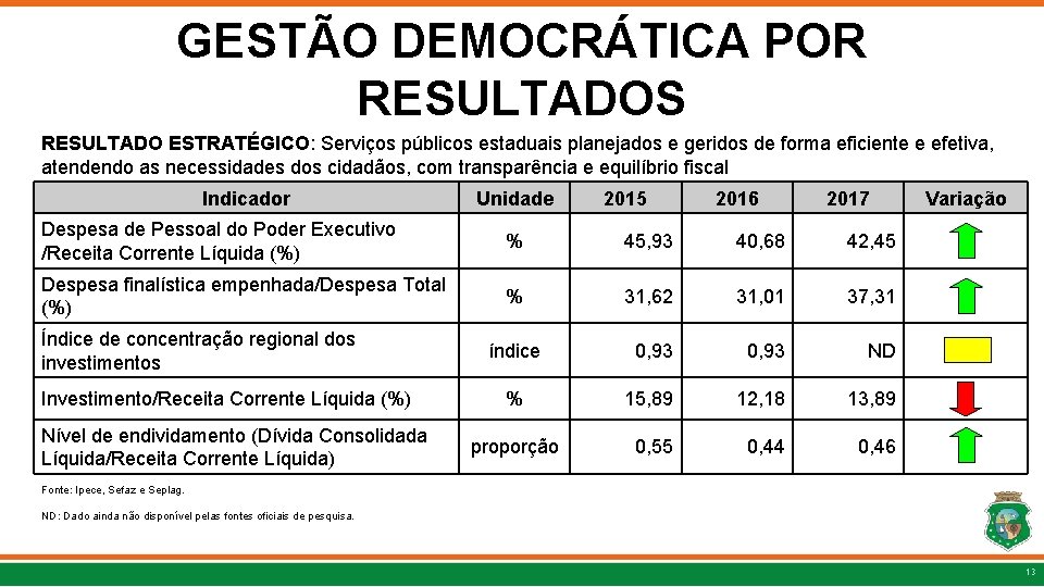 GESTÃO DEMOCRÁTICA POR RESULTADOS RESULTADO ESTRATÉGICO: Serviços públicos estaduais planejados e geridos de forma