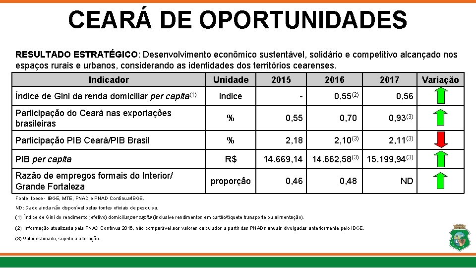 CEARÁ DE OPORTUNIDADES RESULTADO ESTRATÉGICO: Desenvolvimento econômico sustentável, solidário e competitivo alcançado nos espaços