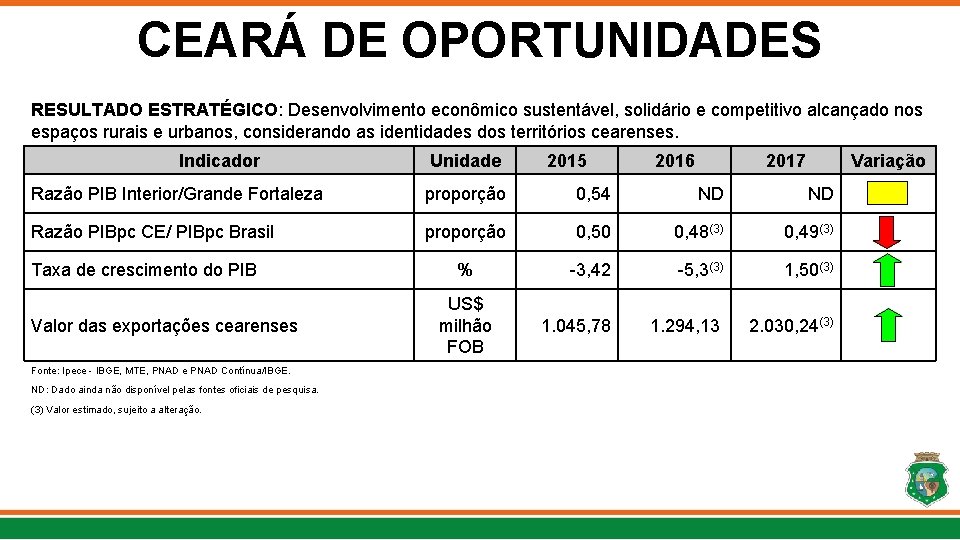 CEARÁ DE OPORTUNIDADES RESULTADO ESTRATÉGICO: Desenvolvimento econômico sustentável, solidário e competitivo alcançado nos espaços