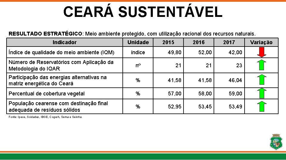 CEARÁ SUSTENTÁVEL RESULTADO ESTRATÉGICO: Meio ambiente protegido, com utilização racional dos recursos naturais. Indicador