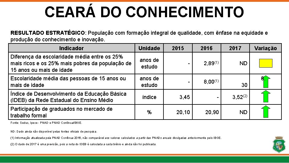 CEARÁ DO CONHECIMENTO RESULTADO ESTRATÉGICO: População com formação integral de qualidade, com ênfase na