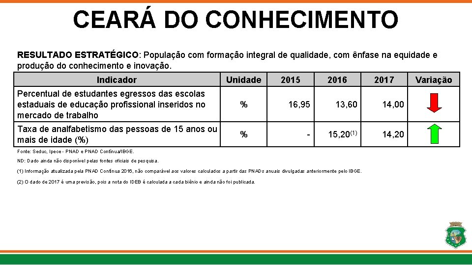 CEARÁ DO CONHECIMENTO RESULTADO ESTRATÉGICO: População com formação integral de qualidade, com ênfase na