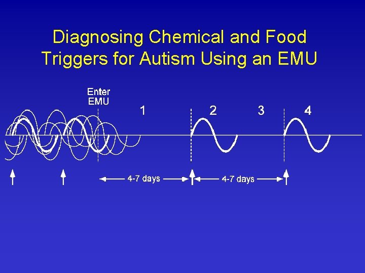 Diagnosing Chemical and Food Triggers for Autism Using an EMU Diagnosing Chemical and Food Triggers for Autism Using an EMU