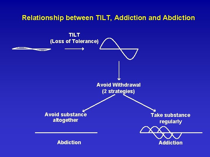 Relationship between TILT, Addiction and Abdiction TILT (Loss of Tolerance) Avoid Withdrawal (2 strategies) Relationship between TILT, Addiction and Abdiction TILT (Loss of Tolerance) Avoid Withdrawal (2 strategies)